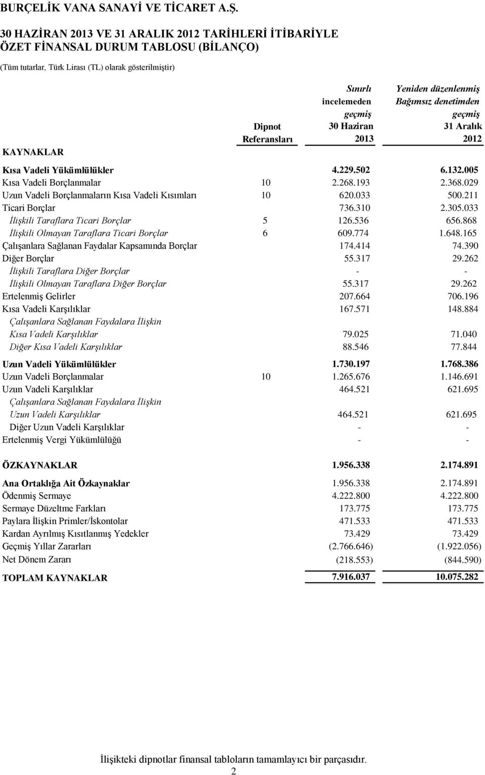 029 Uzun Vadeli Borçlanmaların Kısa Vadeli Kısımları 10 620.033 500.211 Ticari Borçlar 736.310 2.305.033 İlişkili Taraflara Ticari Borçlar 5 126.536 656.