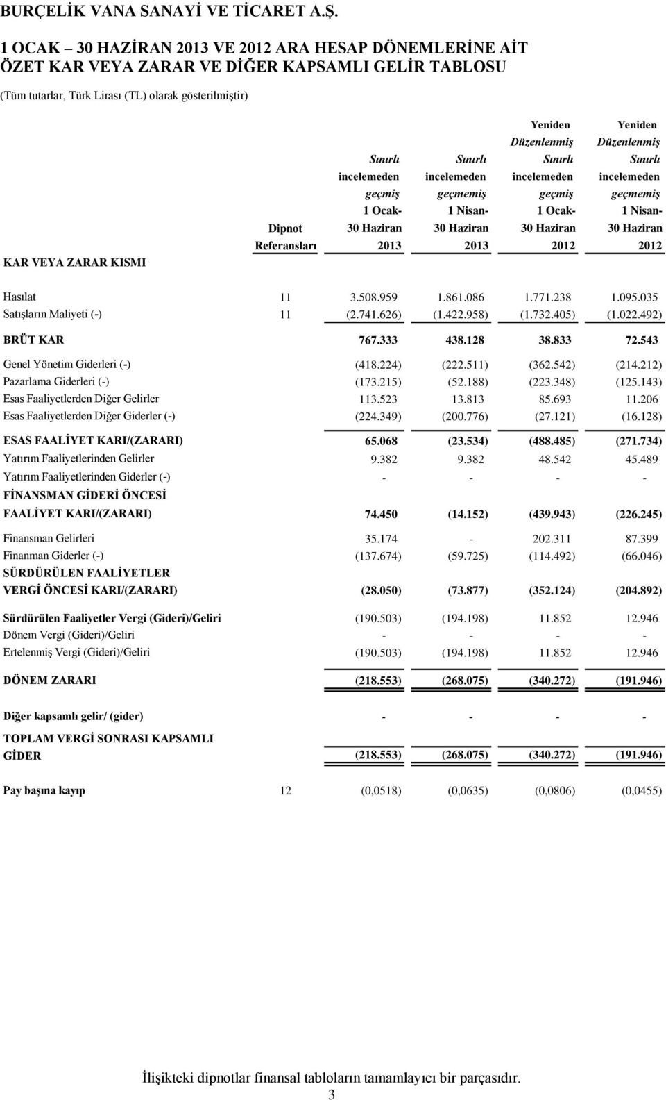 Haziran 30 Haziran 30 Haziran Referansları 2013 2013 2012 2012 Hasılat 11 3.508.959 1.861.086 1.771.238 1.095.035 Satışların Maliyeti (-) 11 (2.741.626) (1.422.958) (1.732.405) (1.022.