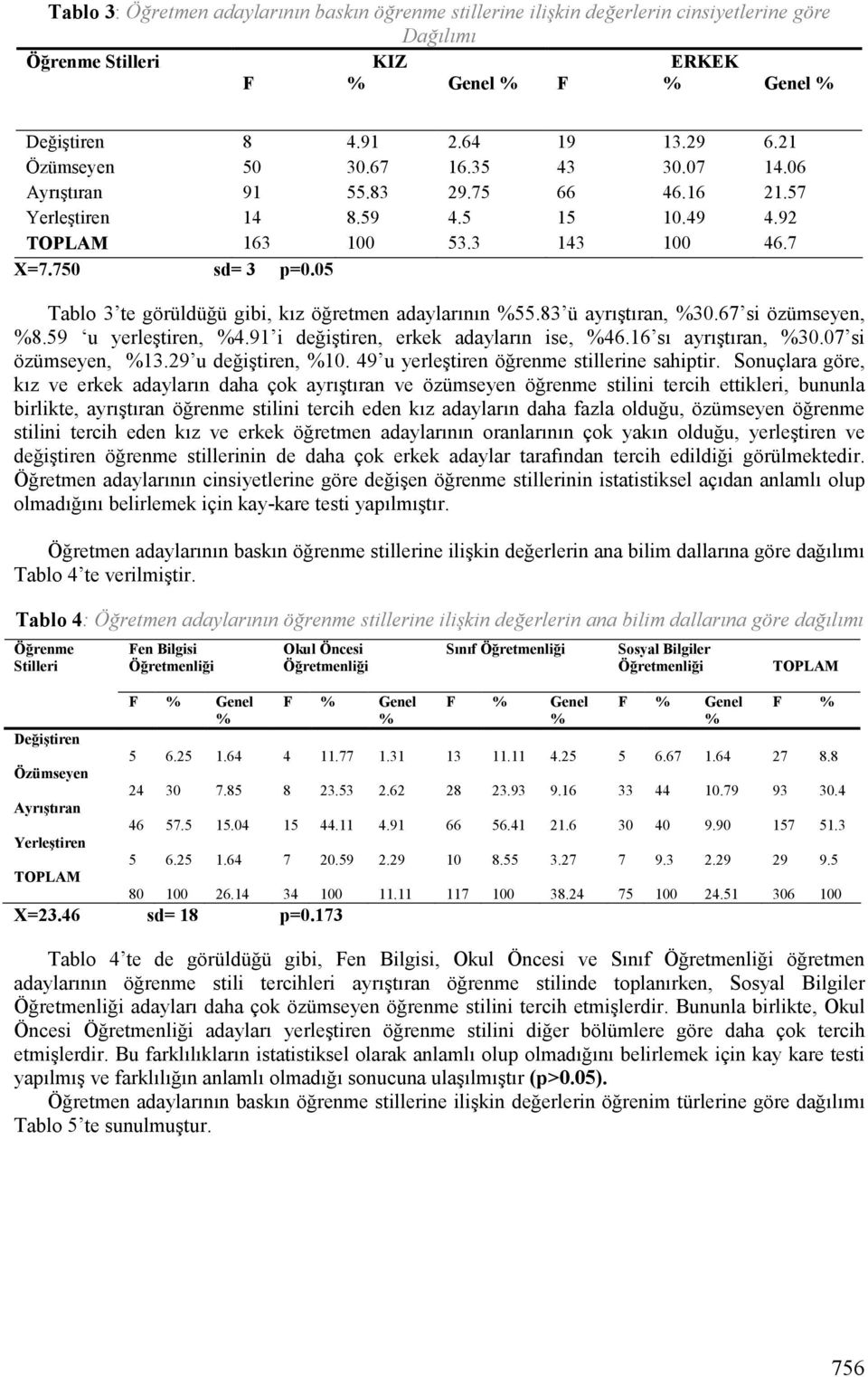 05 Tablo 3 te görüldüğü gibi, kız öğretmen adaylarının %55.83 ü ayrıştıran, %30.67 si özümseyen, %8.59 u yerleştiren, %4.91 i değiştiren, erkek adayların ise, %46.16 sı ayrıştıran, %30.