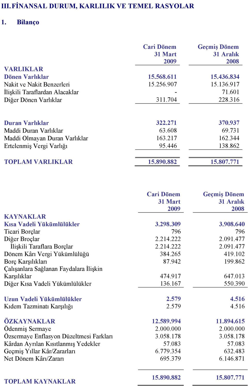 344 Ertelenmiş Vergi Varlığı 95.446 138.862 TOPLAM VARLIKLAR 15.890.882 15.807.771 Cari Dönem 31 Mart 2009 Geçmiş Dönem 31 Aralık 2008 KAYNAKLAR Kısa Vadeli Yükümlülükler 3.298.309 3.908.