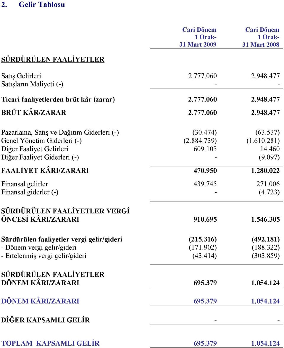 537) Genel Yönetim Giderleri (-) (2.884.739) (1.610.281) Diğer Faaliyet Gelirleri 609.103 14.460 Diğer Faaliyet Giderleri (-) - (9.097) FAALİYET KÂRI/ZARARI 470.950 1.280.022 Finansal gelirler 439.