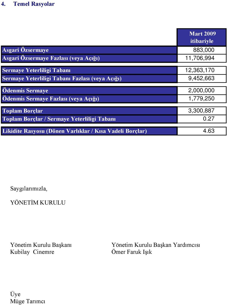 1,779,250 Toplam Borçlar 3,300,887 Toplam Borçlar / Sermaye Yeterliligi Tabanı 0.