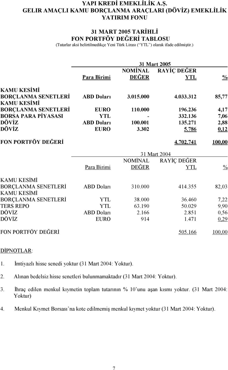 236 4,17 BORSA PARA PYASASI YTL - 332.136 7,06 DÖVZ ABD Dolar8 100.001 135.271 2,88 DÖVZ EURO 3.302 5.786 0,12 FON PORTFÖY DE-ER 4.702.