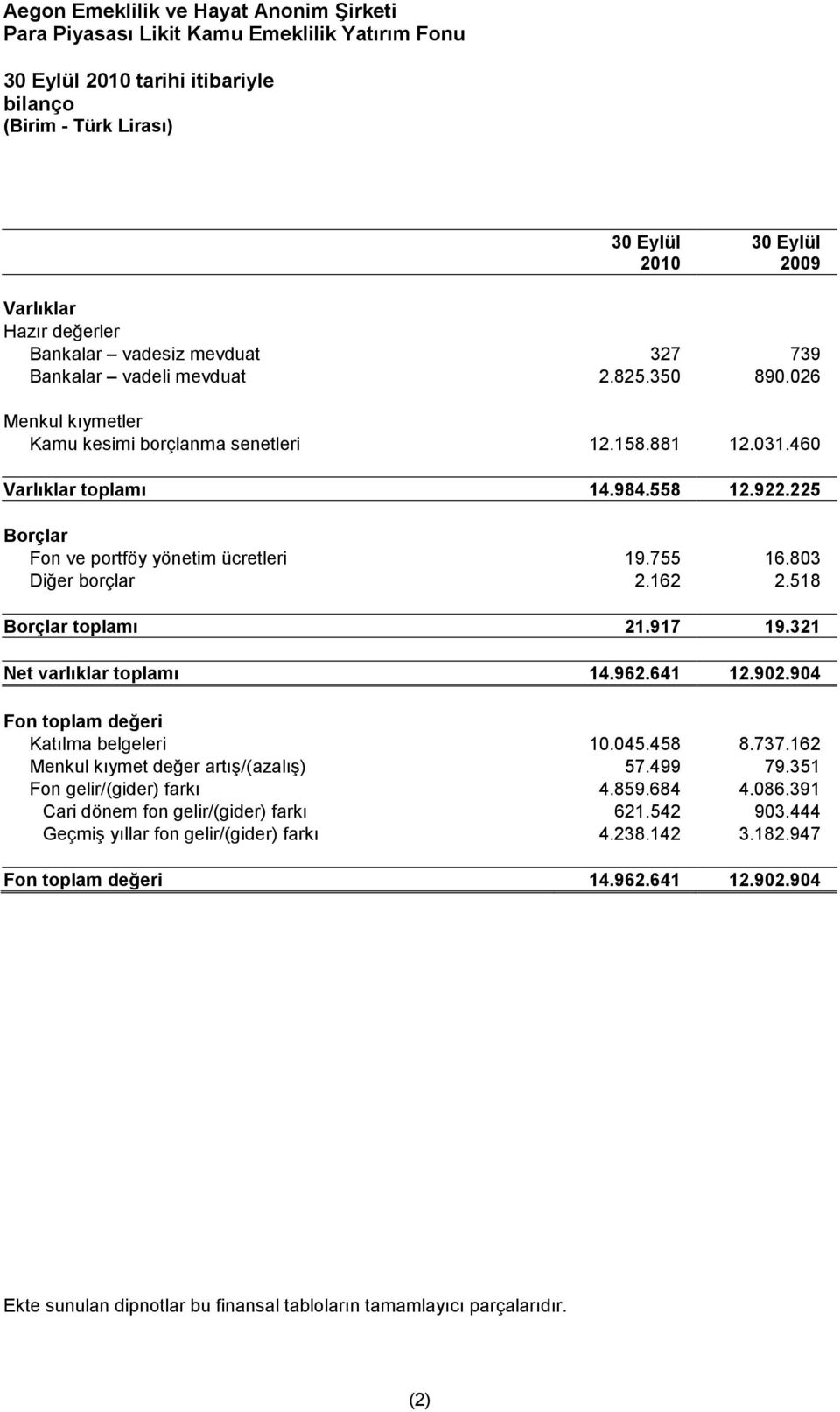 518 Borçlar toplamı 21.917 19.321 Net varlıklar toplamı 14.962.641 12.902.904 Fon toplam değeri Katılma belgeleri 10.045.458 8.737.162 Menkul kıymet değer artış/(azalış) 57.499 79.