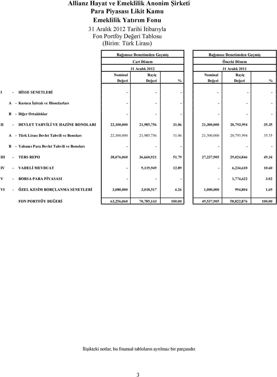 Ortaklıklar - - - - - - II - DEVLET TAHVİLİ VE HAZİNE BONOLARI 22,100,000 21,985,756 31.06 21,300,000 20,793,994 35.35 A - Türk Lirası Devlet Tahvili ve Bonoları 22,100,000 21,985,756 31.