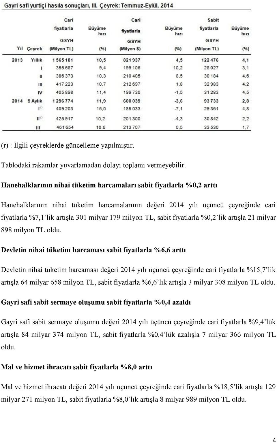 milyon TL, sabit fiyatlarla %0,2 lik artışla 21 milyar 898 milyon TL oldu.