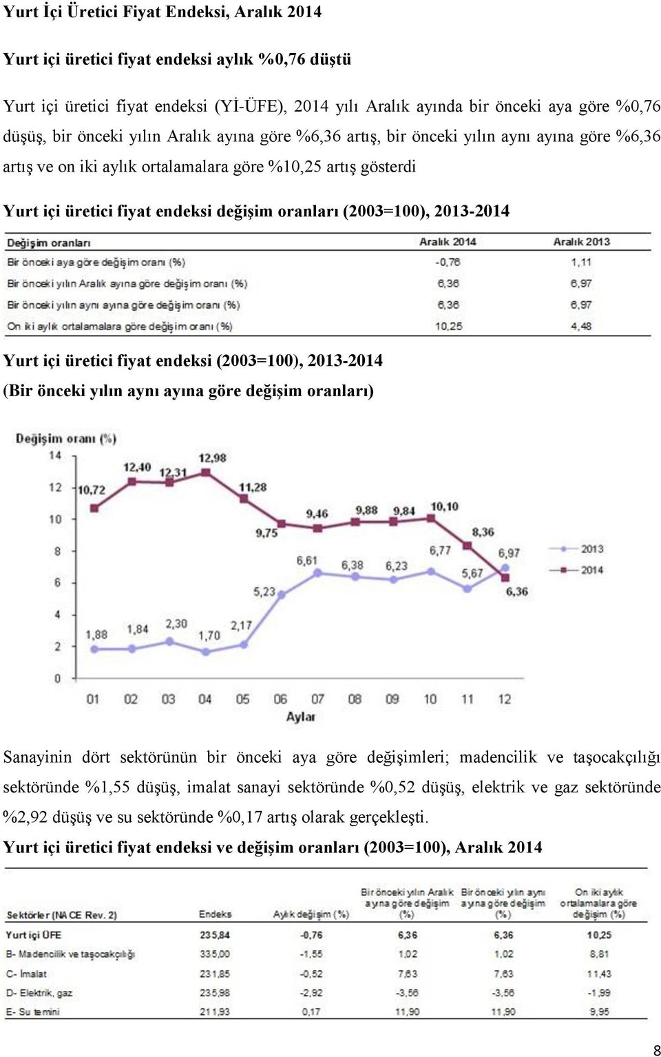 (2003=100), 2013-2014 Yurt içi üretici fiyat endeksi (2003=100), 2013-2014 (Bir önceki yılın aynı ayına göre değişim oranları) Sanayinin dört sektörünün bir önceki aya göre değişimleri; madencilik ve