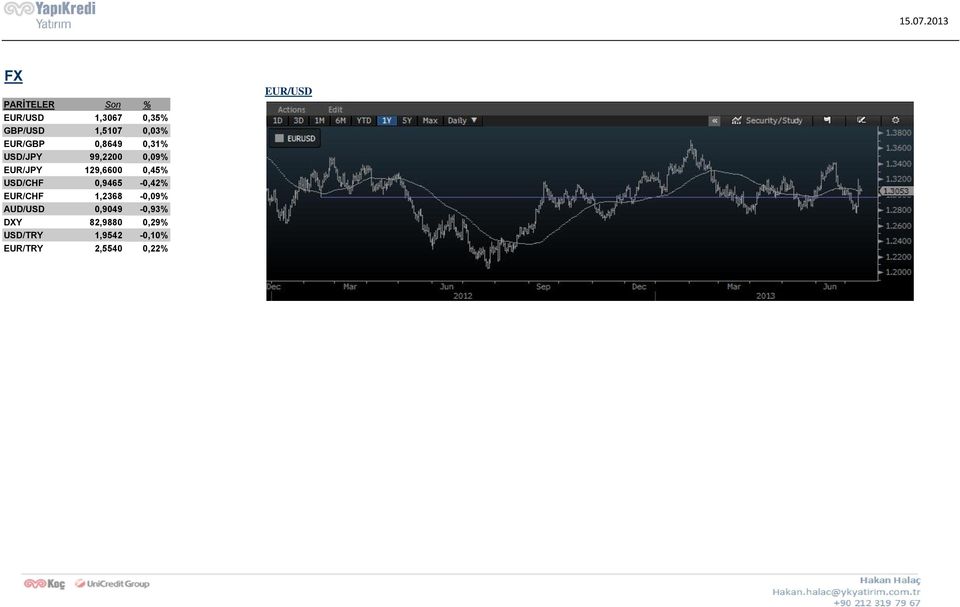 0,45% USD/CHF 0,9465-0,42% EUR/CHF 1,2368-0,09% AUD/USD