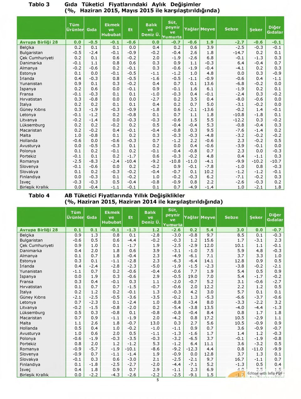 1 Bulgaristan -0.5-2.4-0.1-0.9-0.2-0.4 2.6 1.8-14.7 0.2 0.1 Çek Cumhuriyeti 0.2 0.1 0.6-0.2 2.0-1.9-2.6 6.8-0.1-1.3 0.3 Danimarka - 0.1 1.1 0.8 0.6 0.3 0.9 1.1-0.3 6.4-0.4 0.7 Almanya -0.2-0.6 0.2-0.1 0.3-0.