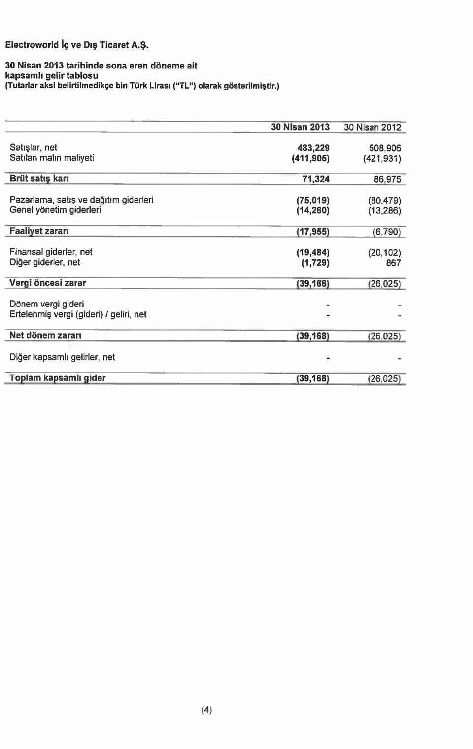 öncesi zarar Dönem vergi gideri Ertelenmiş vergi (gideri) / geliri, net 30 Nisan 2013 483,229 (411,905) 71,324 (75,01 9) (14,260) (17,955) (19,454) (1,729) (39,168) 30 Nisan 2012