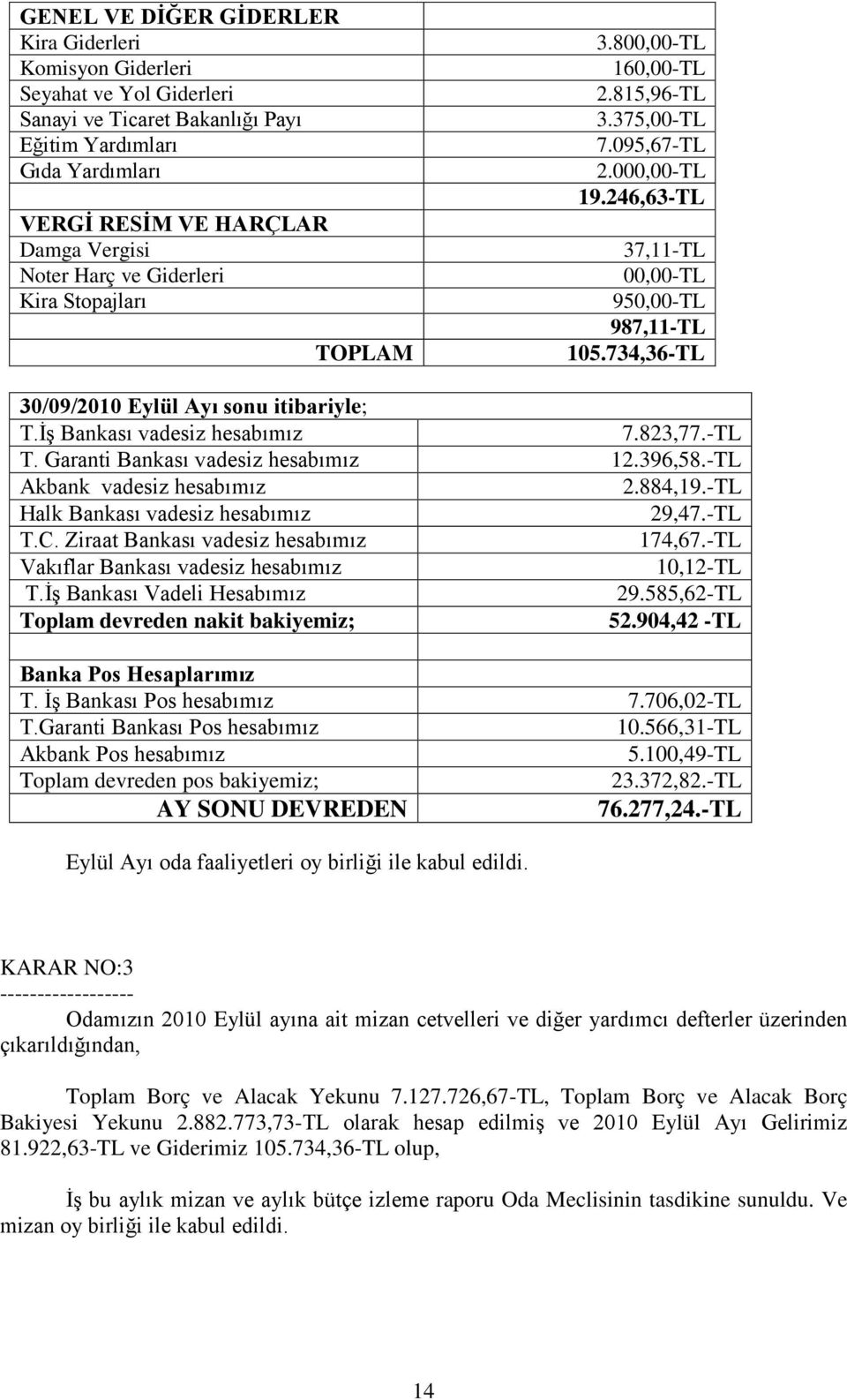 734,36-TL 30/09/2010 Eylül Ayı sonu itibariyle; T.İş Bankası vadesiz hesabımız 7.823,77.-TL T. Garanti Bankası vadesiz hesabımız 12.396,58.-TL Akbank vadesiz hesabımız 2.884,19.