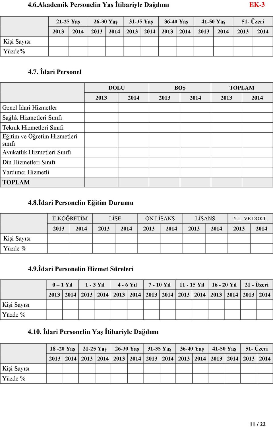 Personelin Eğitim Durumu Kişi Sayısı Yüzde % İLKÖĞRETİM LİSE ÖN LİSANS LİSANS YL VE DOKT 49İdari Personelin Hizmet Süreleri Kişi Sayısı Yüzde % 0 1 Yıl 1-3 Yıl 4-6 Yıl