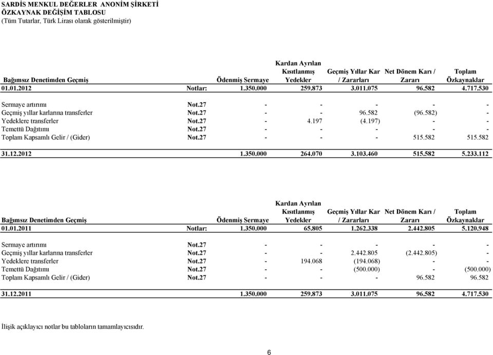 582) - Yedeklere transferler Not.27-4.197 (4.197) - - Temettü Dağıtımı Not.27 - - - - - Toplam Kapsamlı Gelir / (Gider) Not.27 - - - 515.582 515.582 1.350.000 264.070 3.103.460 515.582 5.233.112 1.