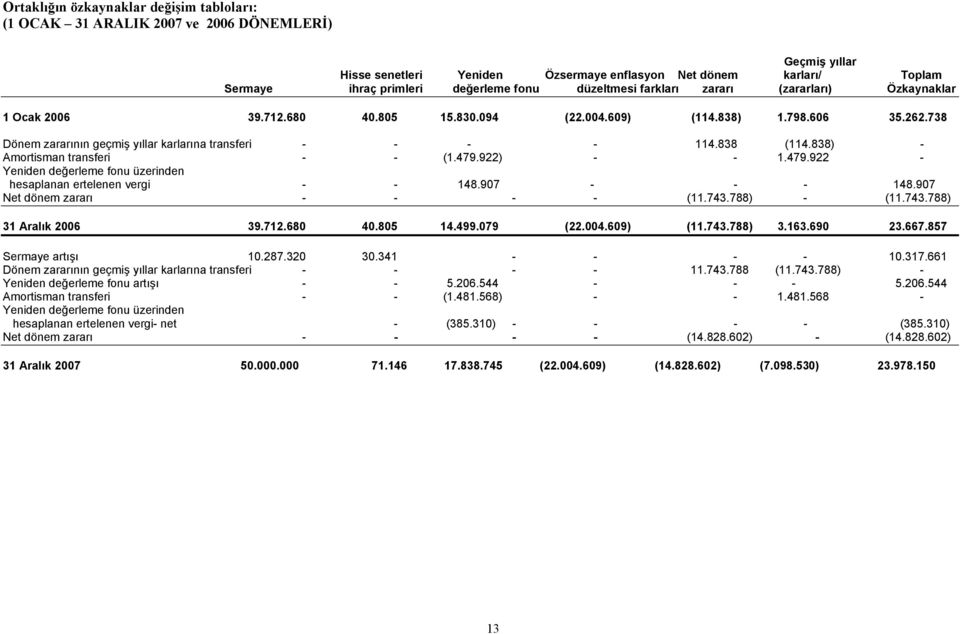 738 Dönem zararının geçmiş yıllar karlarına transferi - - - - 114.838 (114.838) - Amortisman transferi - - (1.479.922) - - 1.479.922 - Yeniden değerleme fonu üzerinden hesaplanan ertelenen vergi - - 148.