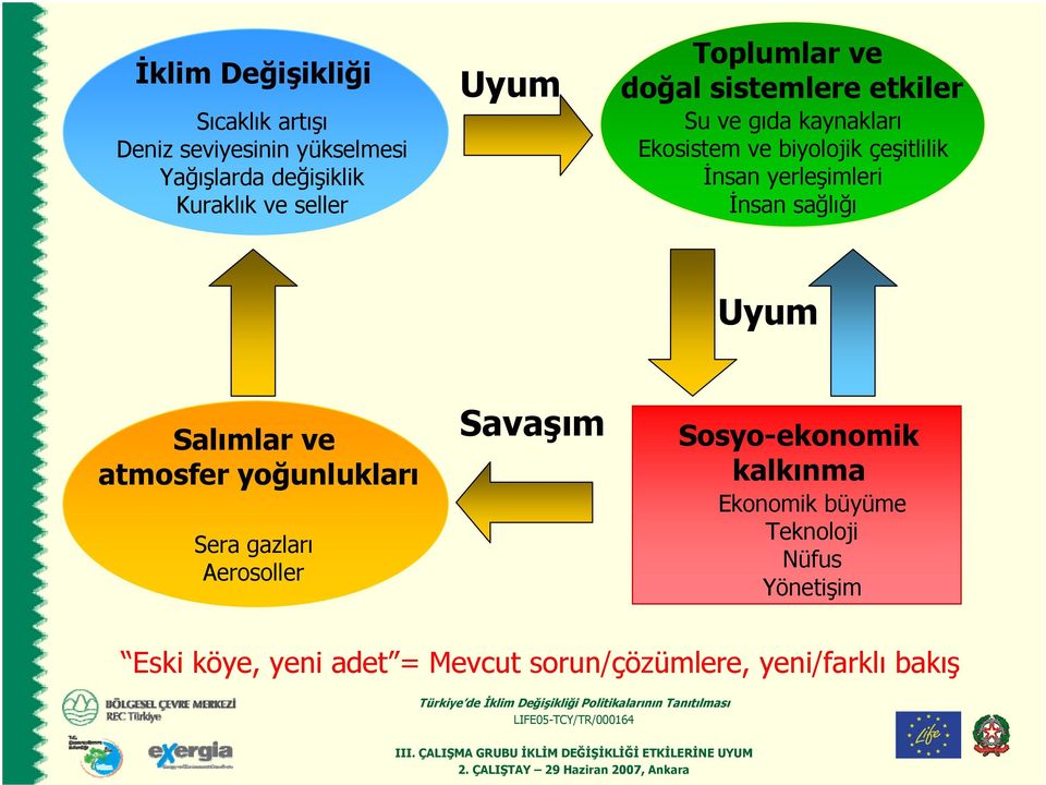 yerleşimleri İnsan sağlığı Uyum Salımlar ve atmosfer yoğunlukları Sera gazları Aerosoller Savaşım