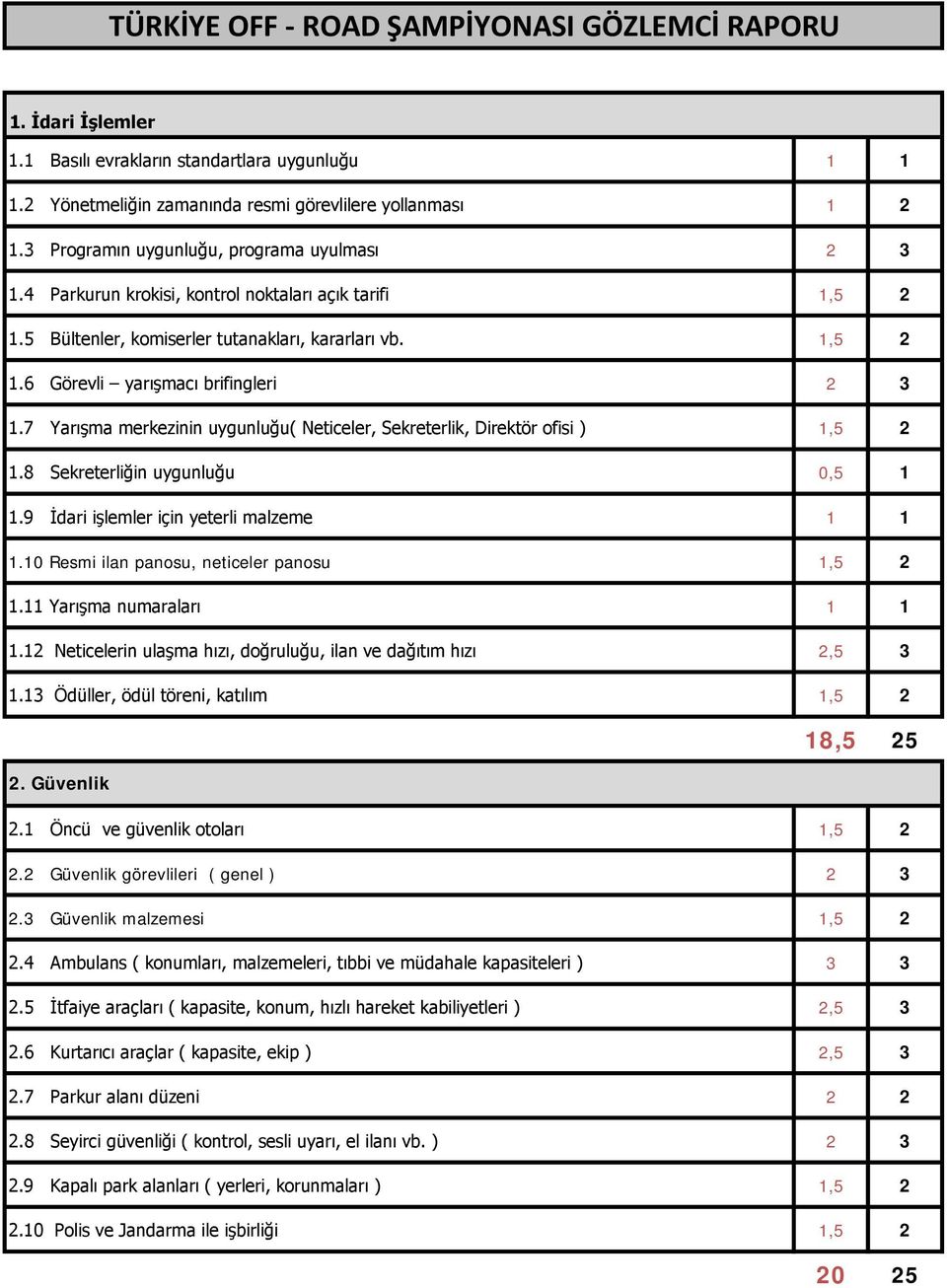 7 Yarışma merkezinin uygunluğu( Neticeler, Sekreterlik, Direktör ofisi ) 1,5 2 1.8 Sekreterliğin uygunluğu 0,5 1 1.9 İdari işlemler için yeterli malzeme 1 1 1.