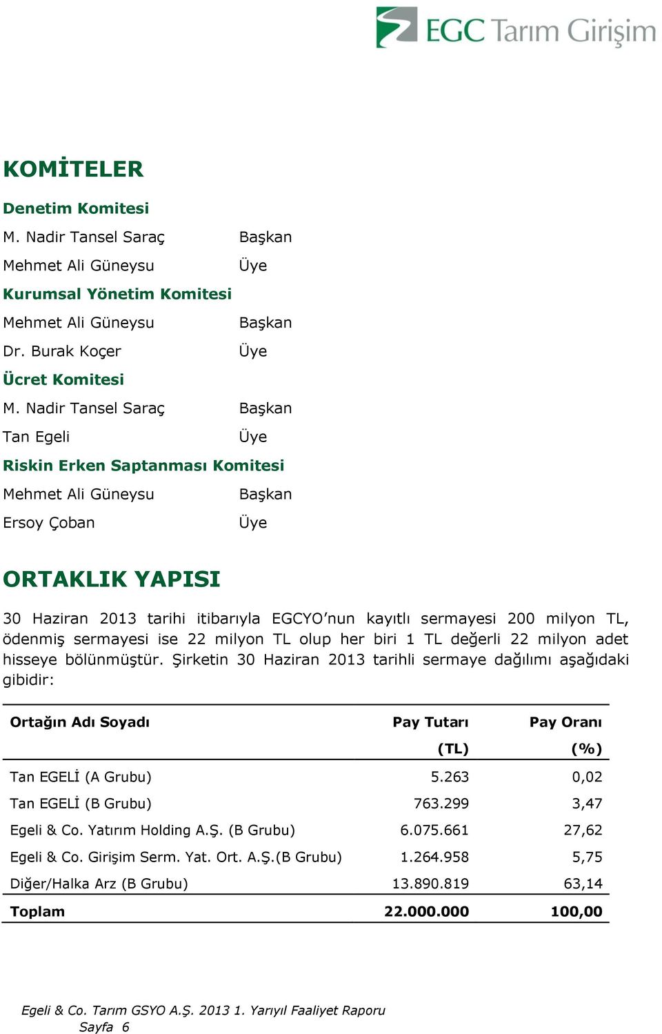 milyon TL, ödenmiş sermayesi ise 22 milyon TL olup her biri 1 TL değerli 22 milyon adet hisseye bölünmüştür.