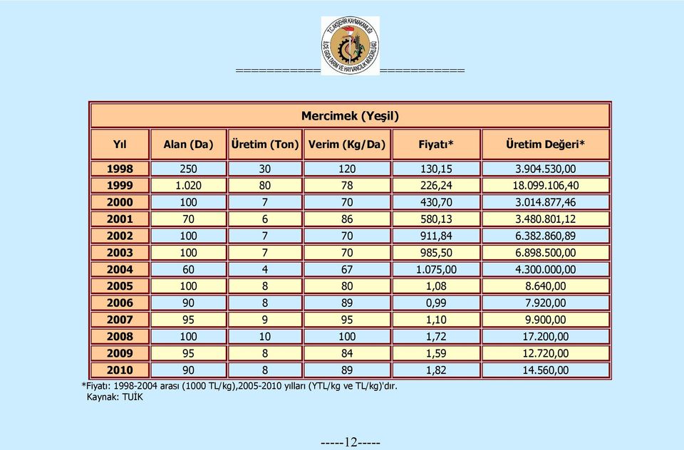 860,89 2003 100 7 70 985,50 6.898.500,00 2004 60 4 67 1.075,00 4.300.000,00 2005 100 8 80 1,08 8.640,00 2006 90 8 89 0,99 7.