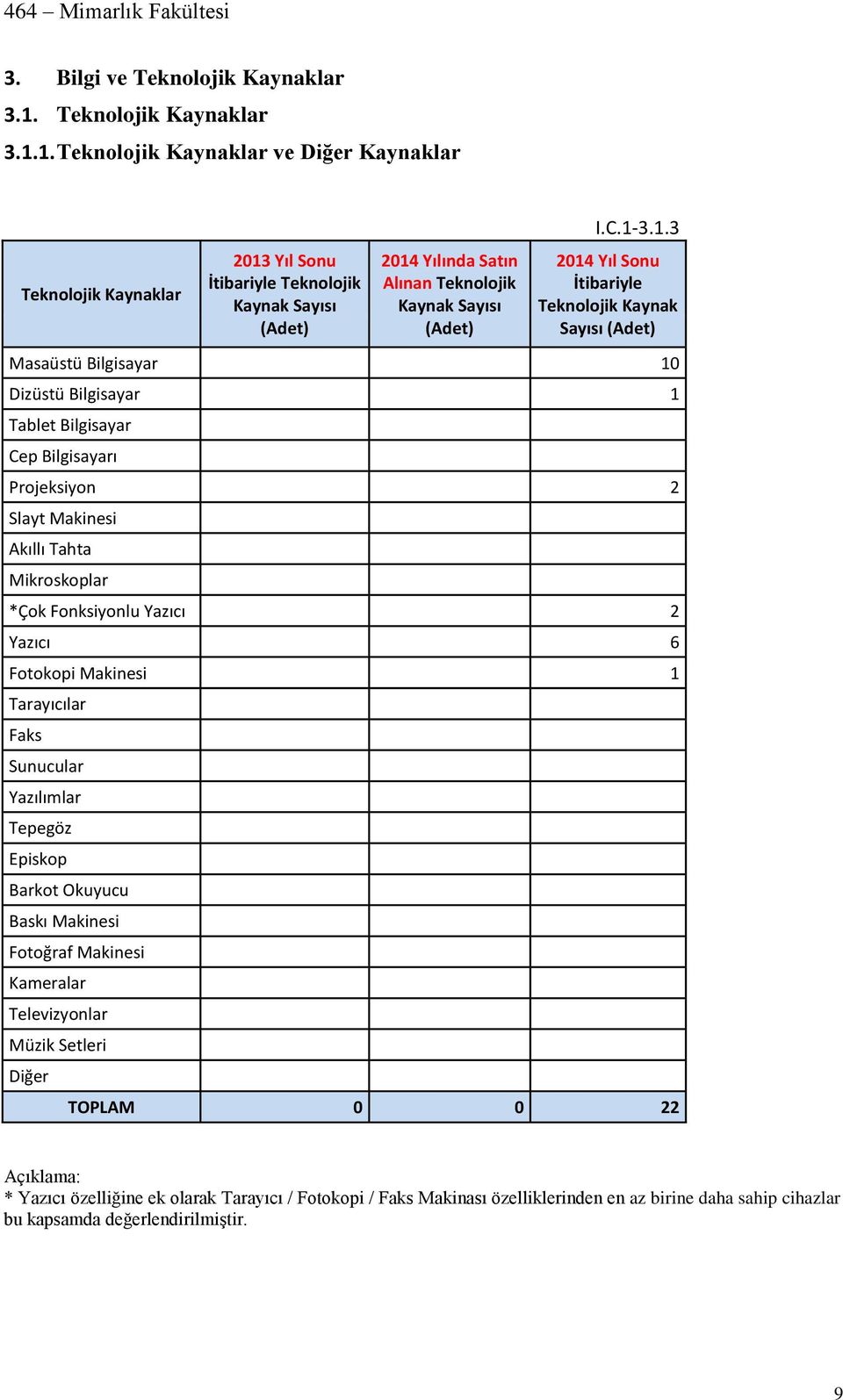 C.1-3.1.3 Yıl Sonu İtibariyle Teknolojik Kaynak Sayısı (Adet) Masaüstü Bilgisayar 10 Dizüstü Bilgisayar 1 Tablet Bilgisayar Cep Bilgisayarı Projeksiyon 2 Slayt Makinesi Akıllı Tahta Mikroskoplar *Çok