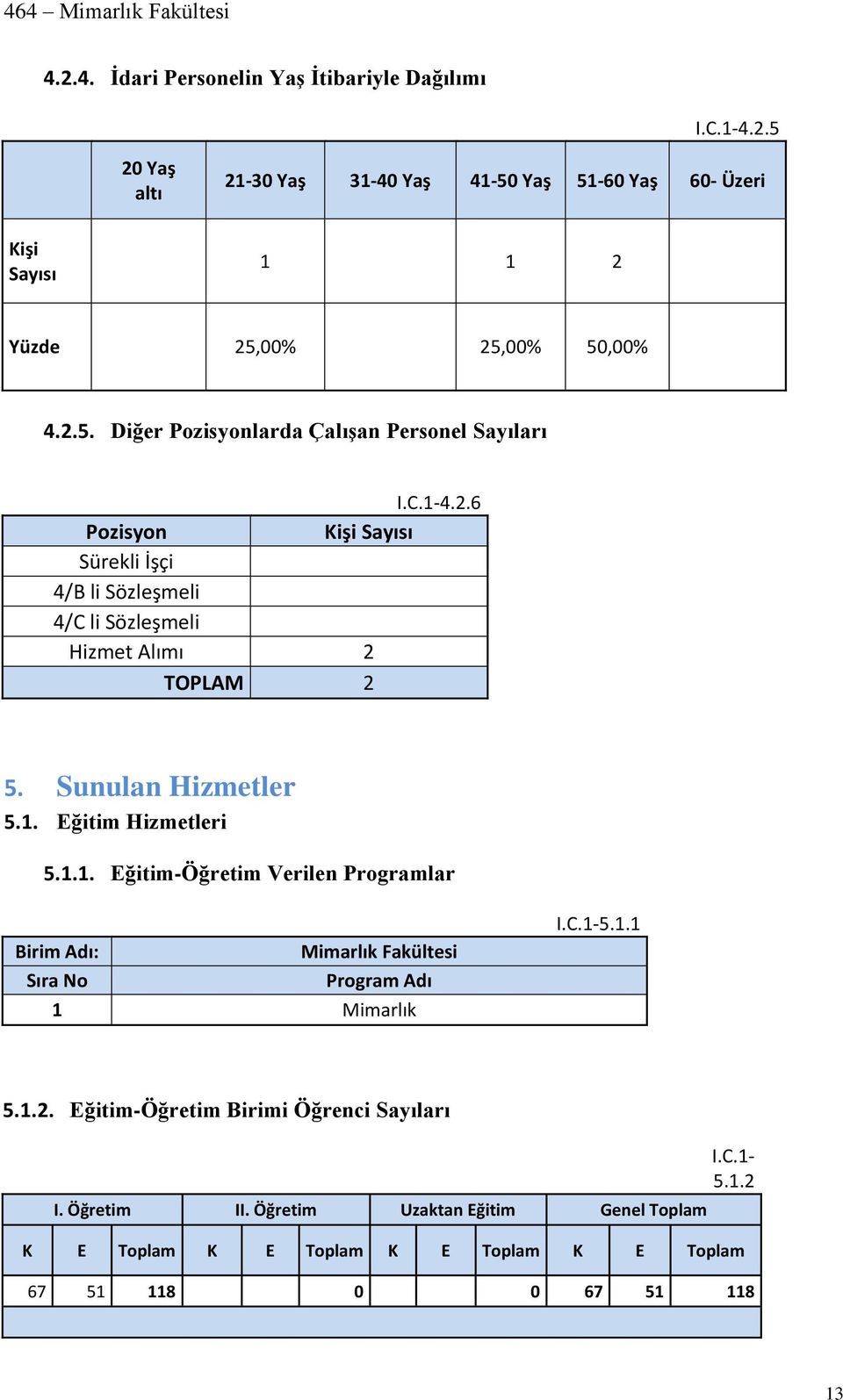 Sunulan Hizmetler 5.1. Eğitim Hizmetleri 5.1.1. Eğitim-Öğretim Verilen Programlar Birim Adı: Mimarlık Fakültesi Sıra No Program Adı 1 Mimarlık I.C.1-5.1.1 5.1.2.