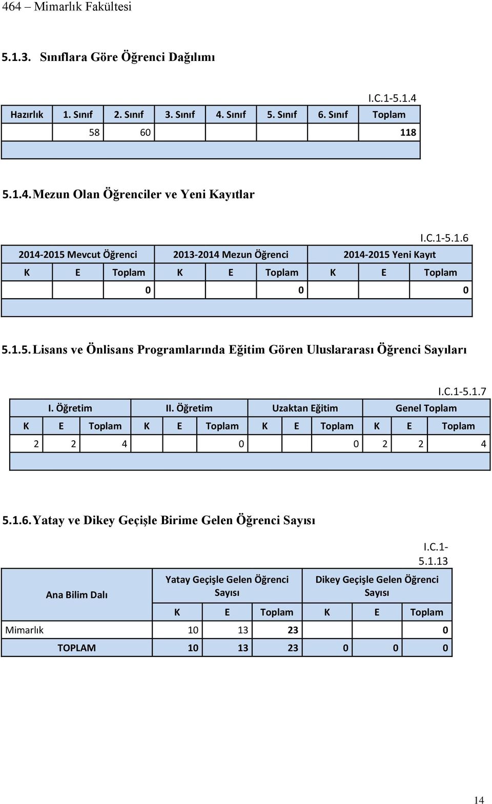 C.1-5.1.7 I. Öğretim II. Öğretim Uzaktan Eğitim Genel Toplam K E Toplam K E Toplam K E Toplam K E Toplam 2 2 4 0 0 2 2 4 5.1.6.