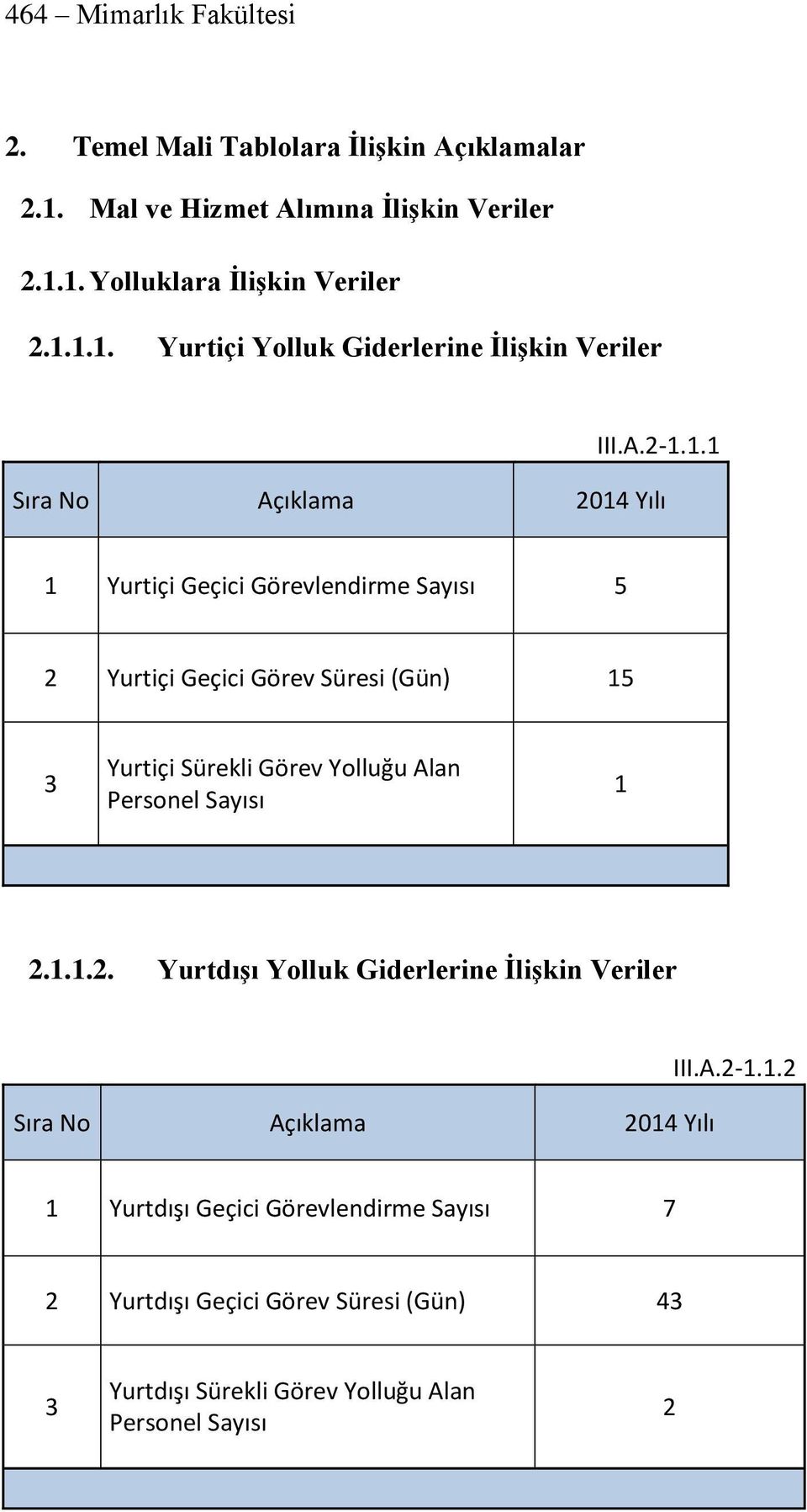 1.1 Sıra No Açıklama Yılı 1 Yurtiçi Geçici Görevlendirme Sayısı 5 2 Yurtiçi Geçici Görev Süresi (Gün) 15 3 Yurtiçi Sürekli Görev Yolluğu Alan