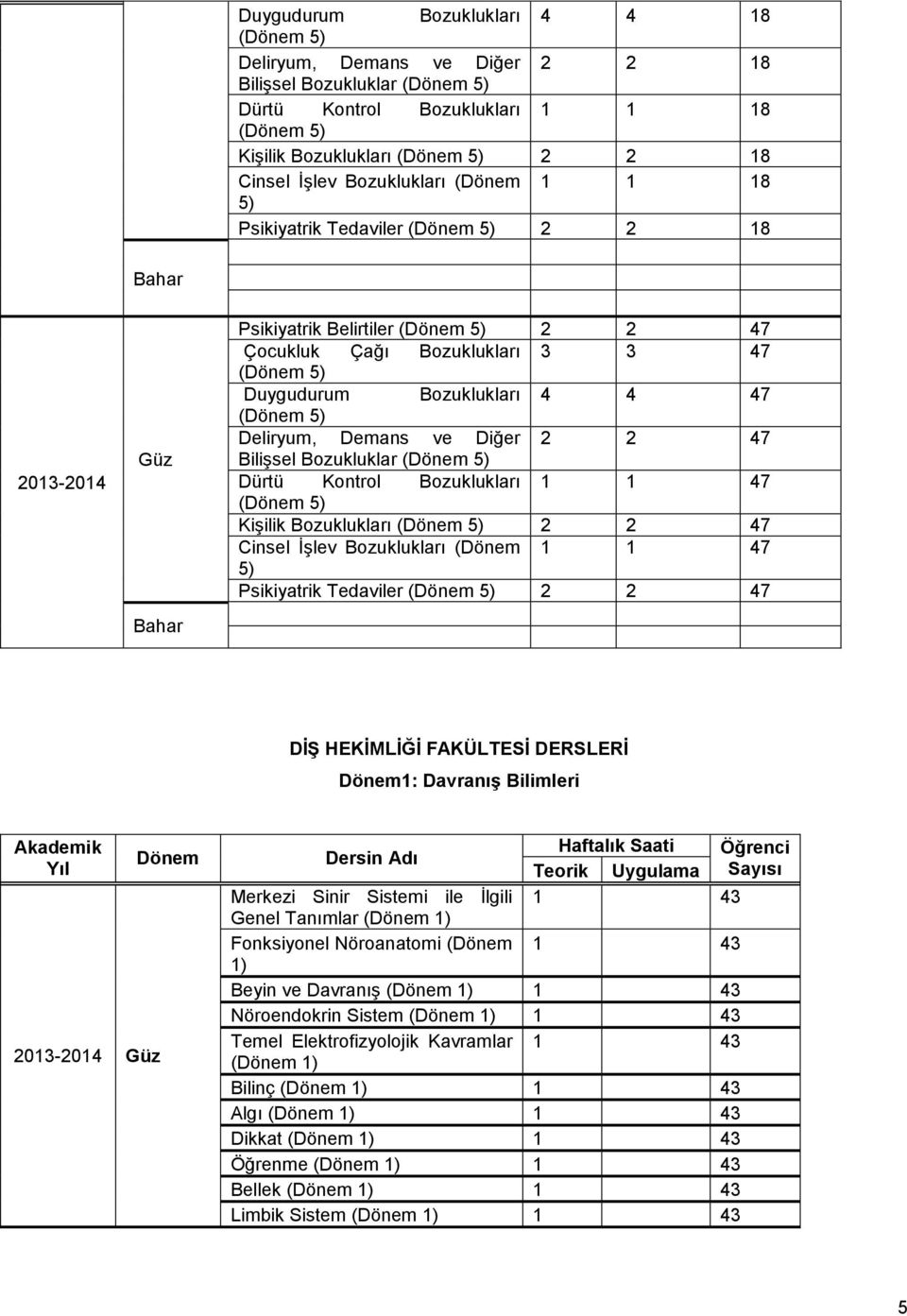 Kontrol Bozuklukları 1 1 47 Kişilik Bozuklukları 2 2 47 Cinsel İşlev Bozuklukları ( 1 1 47 5) Psikiyatrik Tedaviler 2 2 47 DİŞ HEKİMLİĞİ FAKÜLTESİ DERSLERİ 1: Davranış Bilimleri 2013-2014 Haftalık