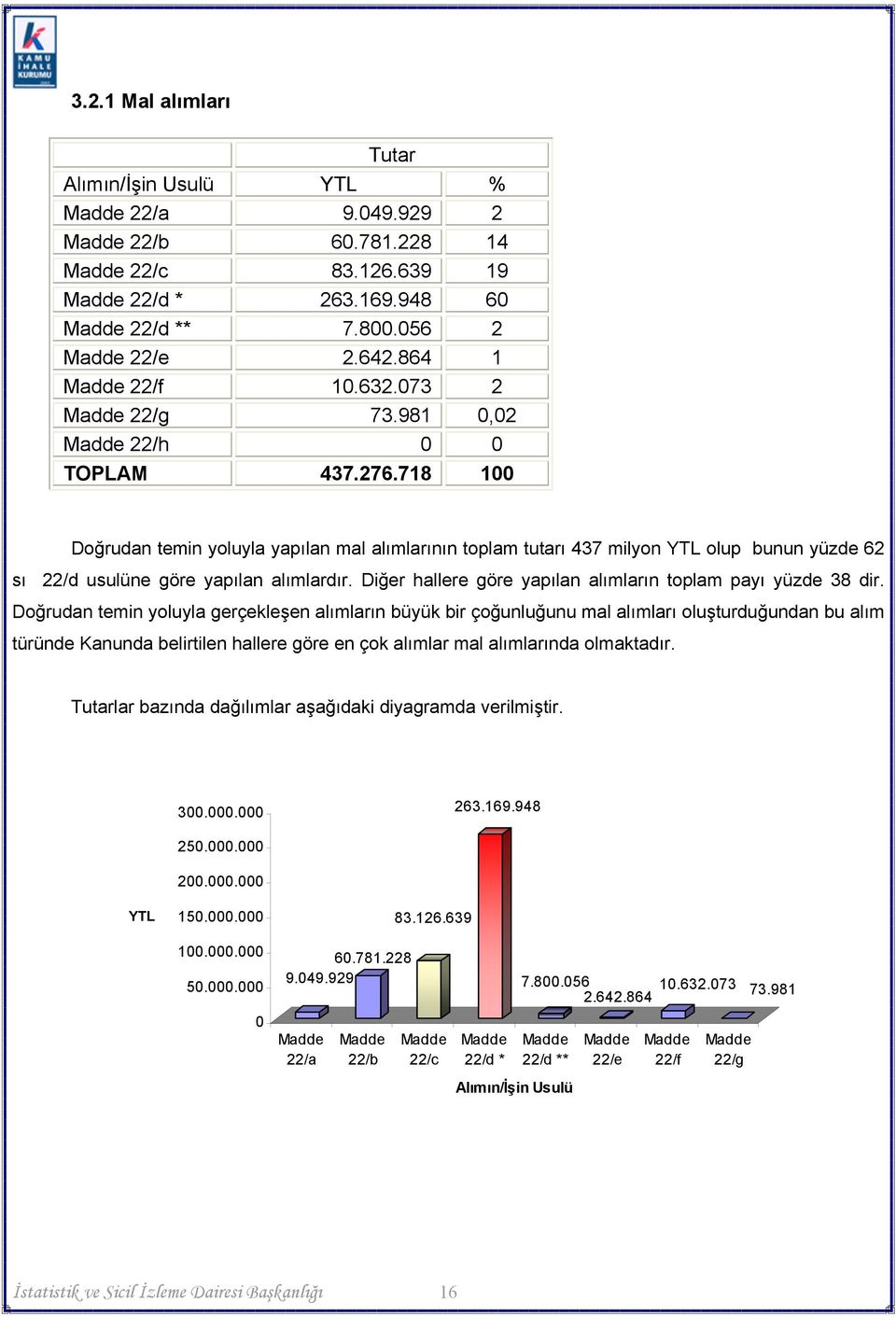 Diğer hallere göre yapılan alımların toplam payı yüzde 38 dir.