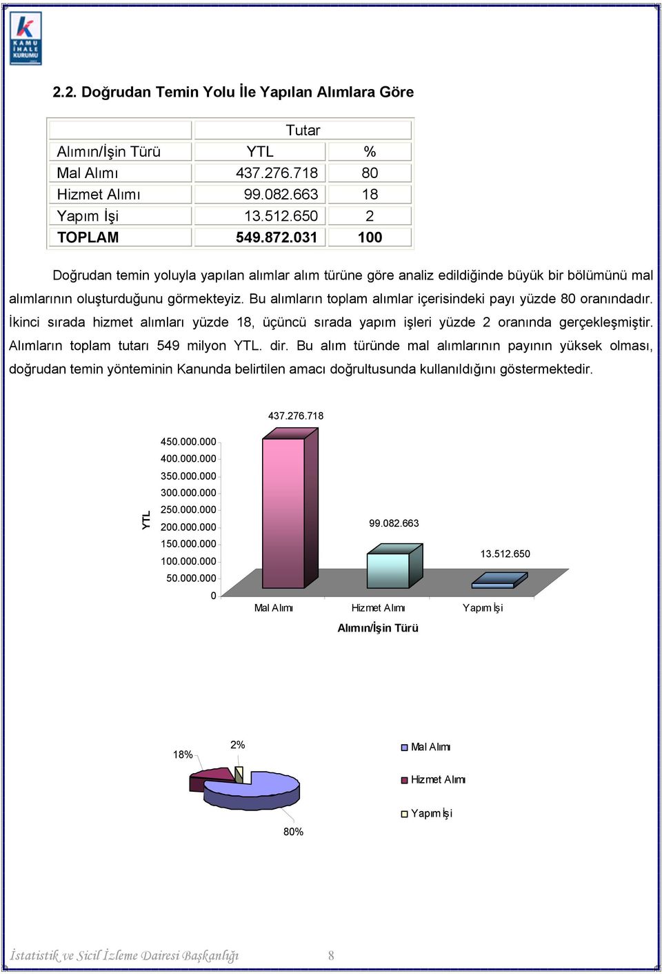 Bu alımların toplam alımlar içerisindeki payı yüzde 8 oranındadır. İkinci sırada hizmet alımları yüzde 18, üçüncü sırada yapım işleri yüzde 2 oranında gerçekleşmiştir.