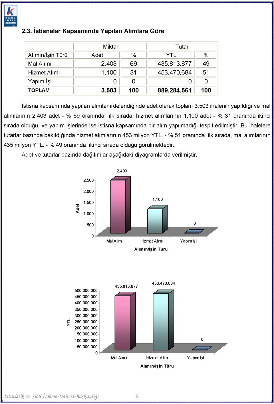 1 adet - % 31 oranında ikinci sırada olduğu ve yapım işlerinde ise istisna kapsamında bir alım yapılmadığı tespit edilmiştir.