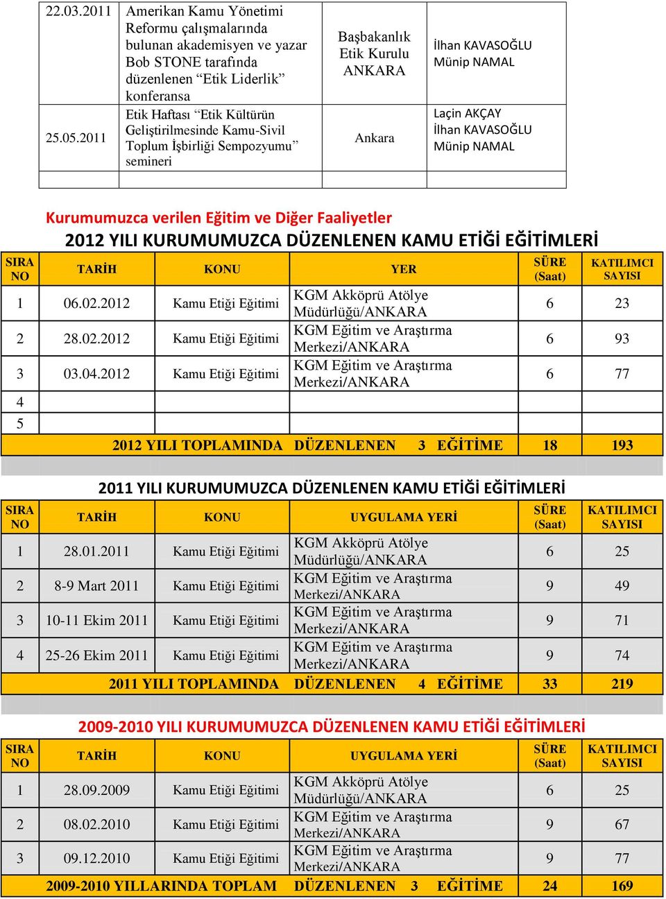 2011 Toplum İşbirliği Sempozyumu semineri Başbakanlık Etik Kurulu ANKARA Münip NAMAL Münip NAMAL SIRA NO Kurumumuzca verilen Eğitim ve Diğer Faaliyetler 2012 YILI KURUMUMUZCA DÜZENLENEN KAMU ETİĞİ