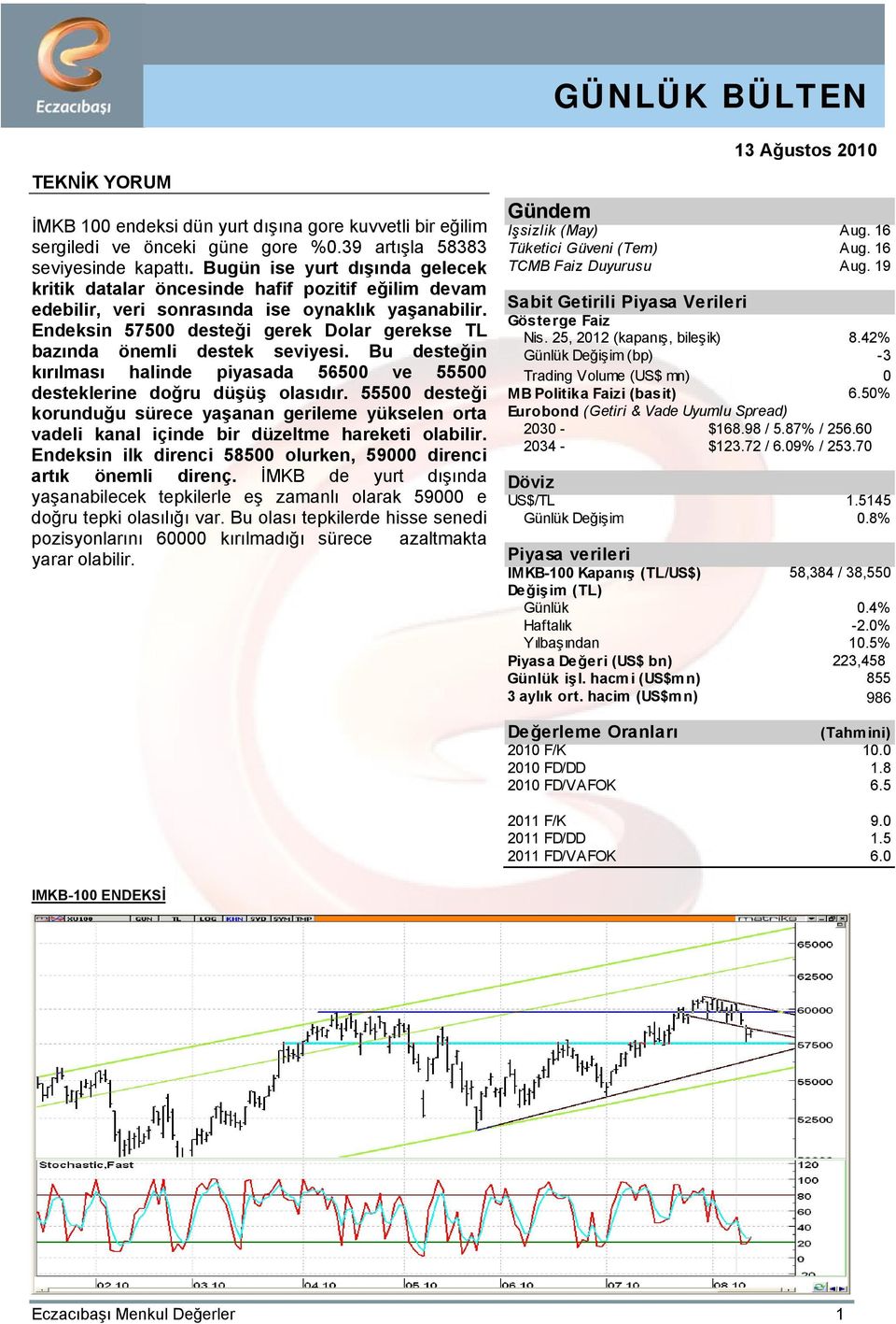 Endeksin 57500 desteği gerek Dolar gerekse TL bazında önemli destek seviyesi. Bu desteğin kırılması halinde piyasada 56500 ve 55500 desteklerine doğru düşüş olasıdır.