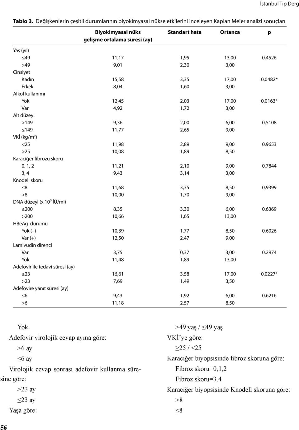 1,95 13,00 0,4526 >49 9,01 2,30 3,00 Cinsiyet Kadın 15,58 3,35 17,00 0,0482* Erkek 8,04 1,60 3,00 Alkol kullanımı Yok 12,45 2,03 17,00 0,0163* Var 4,92 1,72 3,00 Alt düzeyi >149 9,36 2,00 6,00 0,5108