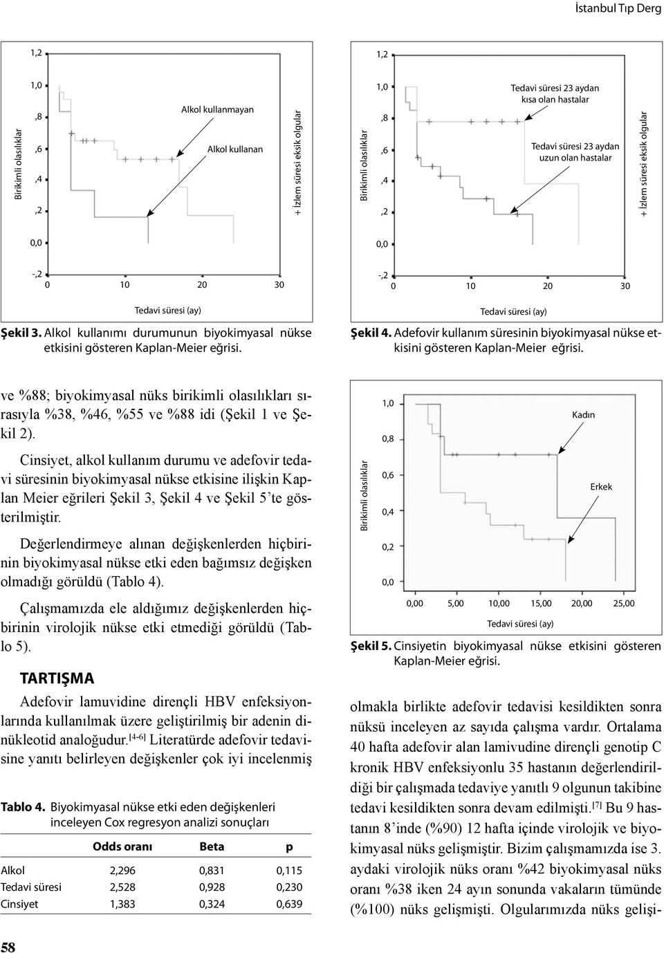 Adefovir kullanım süresinin biyokimyasal nükse etkisini gösteren Kaplan-Meier eğrisi. ve %88; biyokimyasal nüks birikimli olasılıkları sırasıyla %38, %46, %55 ve %88 idi (Şekil 1 ve Şekil 2).