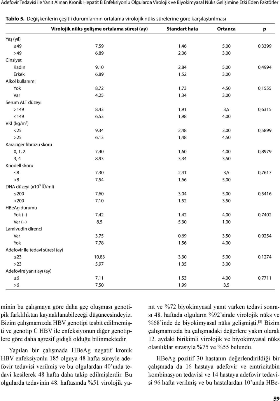 6,89 2,06 3,00 Cinsiyet Kadın 9,10 2,84 5,00 0,4994 Erkek 6,89 1,52 3,00 Alkol kullanımı Yok 8,72 1,73 4,50 0,1555 Var 4,25 1,34 3,00 Serum ALT düzeyi >149 8,43 1,91 3,5 0,6315 149 6,53 1,98 4,00 VKİ