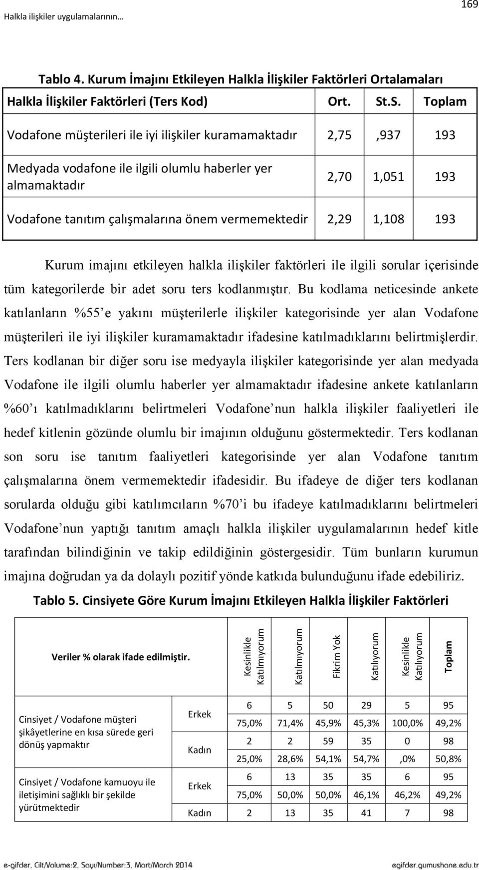 .S. Toplam Vodafone müşterileri ile iyi ilişkiler kuramamaktadır 2,75,937 193 Medyada vodafone ile ilgili olumlu haberler yer almamaktadır 2,70 1,051 193 Vodafone tanıtım çalışmalarına önem