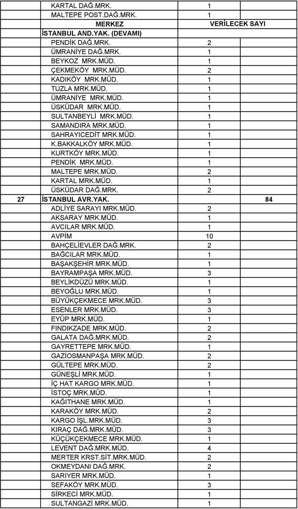 YAK. 84 ADLİYE SARAYI MRK.MÜD. 2 AKSARAY MRK.MÜD. 1 AVCILAR MRK.MÜD. 1 AVPİM 10 BAHÇELİEVLER DAĞ.MRK. 2 BAĞCILAR MRK.MÜD. 1 BAŞAKŞEHİR MRK.MÜD. 1 BAYRAMPAŞA MRK.MÜD. 3 BEYLİKDÜZÜ MRK.MÜD. 1 BEYOĞLU MRK.
