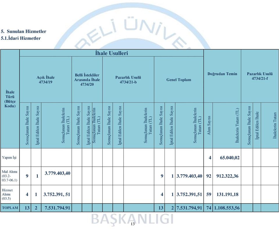 İptal Edilen İhale İhalelerin Tutarı 5. Sunulan Hizmetler 5.1.