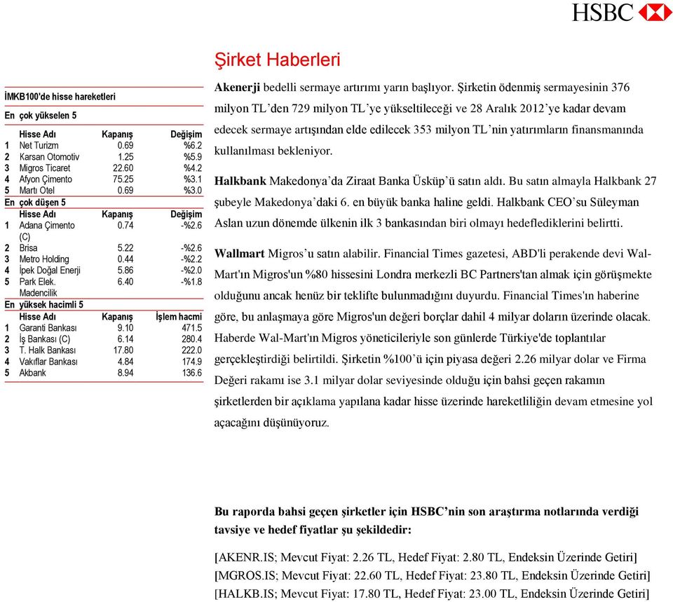 8 Madencilik En yüksek hacimli 5 Hisse Adı Kapanış İşlem hacmi 1 Garanti Bankası 9.10 471.5 2 İş Bankası (C) 6.14 280.4 3 T. Halk Bankası 17.80 222.0 4 Vakıflar Bankası 4.84 174.9 5 Akbank 8.94 136.