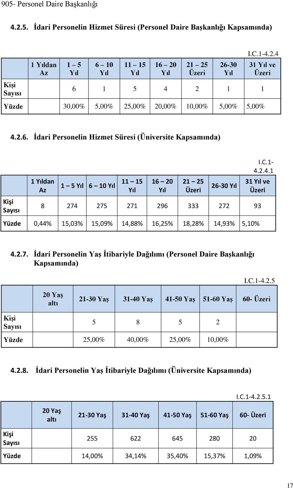 2.4. 3 Yıl ve Üzeri 8 274 275 27 296 333 272 93 Yüzde 0,44% 5,03% 5,09% 4,88% 6,25% 8,28% 4,93% 5,0% 4.2.7. İdari Personelin Yaş İtibariyle Dağılımı (Personel Daire Başkanlığı Kapsamında) I.C.-4.2.5 20 Yaş altı 2-30 Yaş 3-40 Yaş 4-50 Yaş 5-60 Yaş 60- Üzeri Kişi Sayısı 5 8 5 2 Yüzde 25,00% 40,00% 25,00% 0,00% 4.