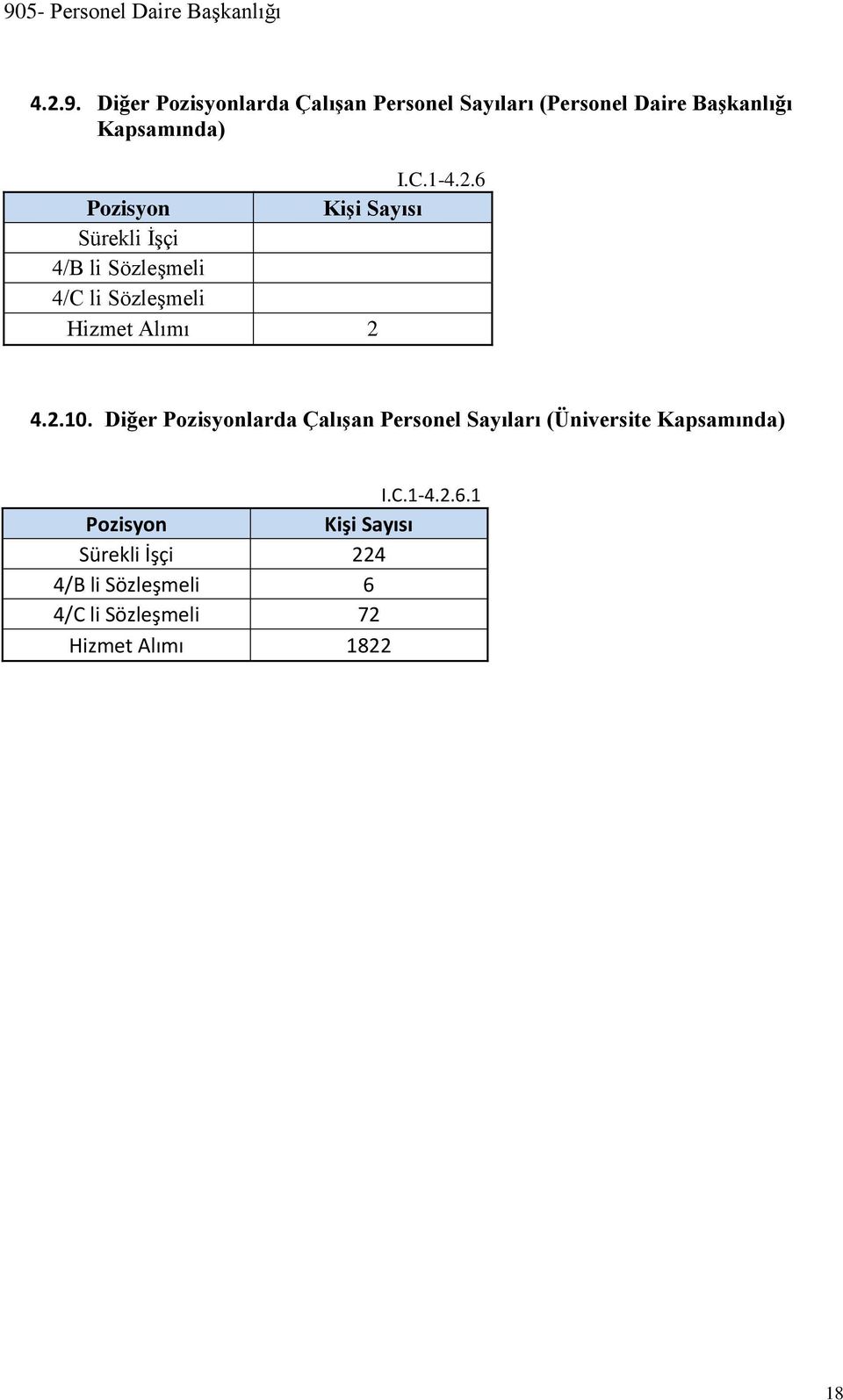 6 Pozisyon Kişi Sayısı Sürekli İşçi 4/B li Sözleşmeli 4/C li Sözleşmeli Hizmet Alımı 2 4.2.0.