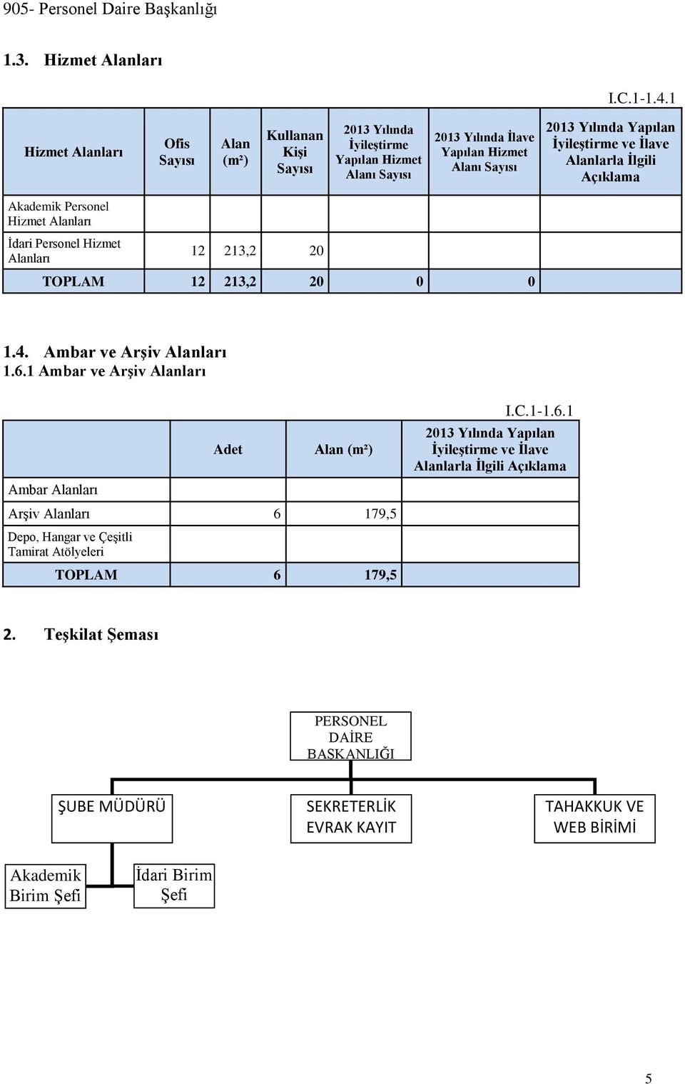 İyileştirme ve İlave Alanlarla İlgili Açıklama Akademik Personel Hizmet Alanları İdari Personel Hizmet Alanları 2 23,2 20 TOPLAM 2 23,2 20 0 0.4. Ambar ve Arşiv Alanları.6.