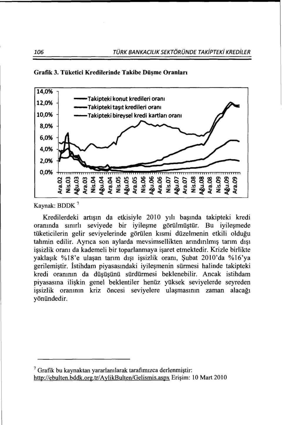 Kaynak: BDDK 7 Kredilerdeki artt~m da etkisiyle 2010 yth ba~mda takipteki kredi oranmda smtrh seviyede bir iyile~me gortilmii~tiir.