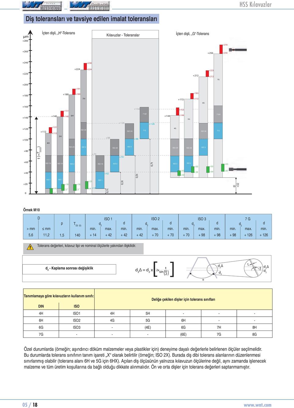 X ISO X ISO 2 ISO X ISO 2 0,7t ISO 2 ISO 2 +50 +50 +55 +40 +42 0,5t +43 +34 +39 +39 +4 +20 0 ISO ISO + +2 +8 +8 +7 +7 +23 +9 +4 ISO 0,t 0,3t El +32 Örnek M0 D ISO ISO 2 ISO 3 7 G p T D2 (5) d d d d >