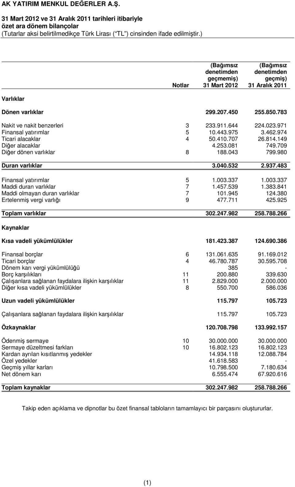 709 Diğer dönen varlıklar 8 188.043 799.980 Duran varlıklar 3.040.532 2.937.483 Finansal yatırımlar 5 1.003.337 1.003.337 Maddi duran varlıklar 7 1.457.539 1.383.