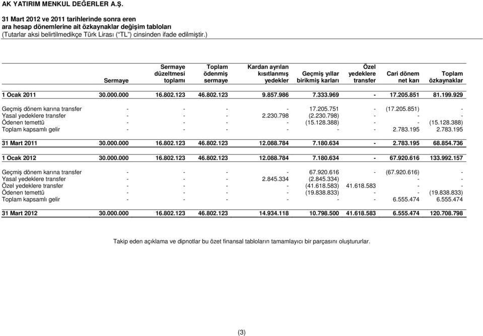 929 Geçmiş dönem karına transfer - - - - 17.205.751 - (17.205.851) - Yasal yedeklere transfer - - - 2.230.798 (2.230.798) - - - Ödenen temettü - - - - (15.128.388) - - (15.128.388) Toplam kapsamlı gelir - - - - - - 2.