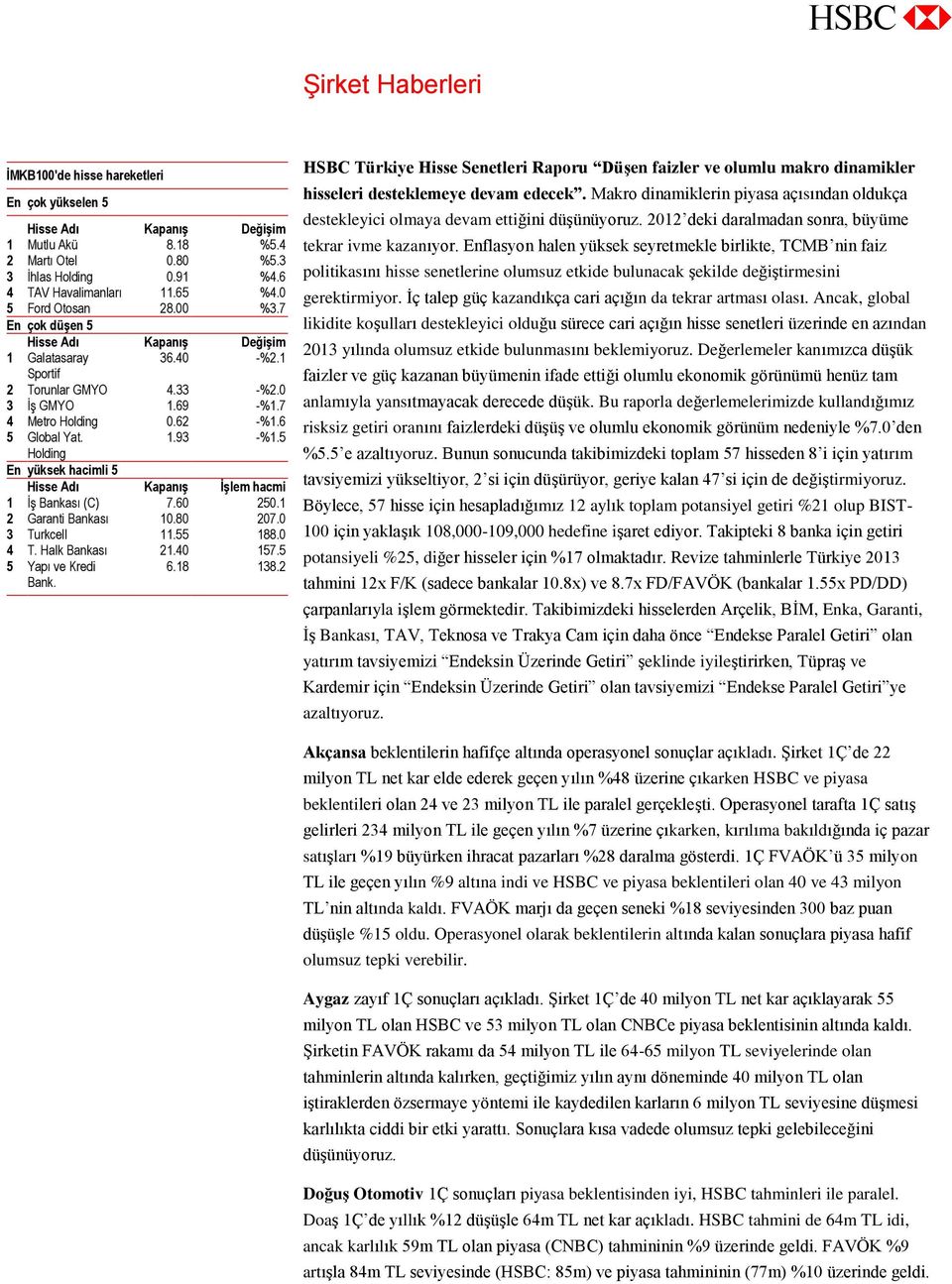 5 Holding En yüksek hacimli 5 Hisse Adı Kapanış İşlem hacmi 1 İş Bankası (C) 7.60 250.1 2 Garanti Bankası 10.80 207.0 3 Turkcell 11.55 188.0 4 T. Halk Bankası 21.40 157.5 5 Yapı ve Kredi Bank. 6.