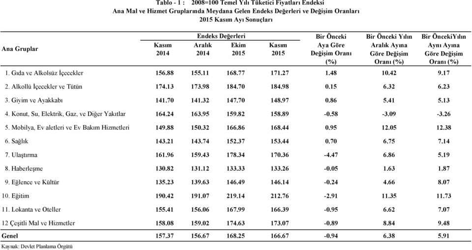 41 5.13 4. Konut, Su, Elektrik, Gaz, ve Diğer Yakıtlar 164.24 163.95 159.82 158.89-0.58-3.09-3.26 5. Mobilya, Ev aletleri ve Ev Bakım Hizmetleri 149.88 150.32 166.86 168.44 0.95 12.05 12.38 6.