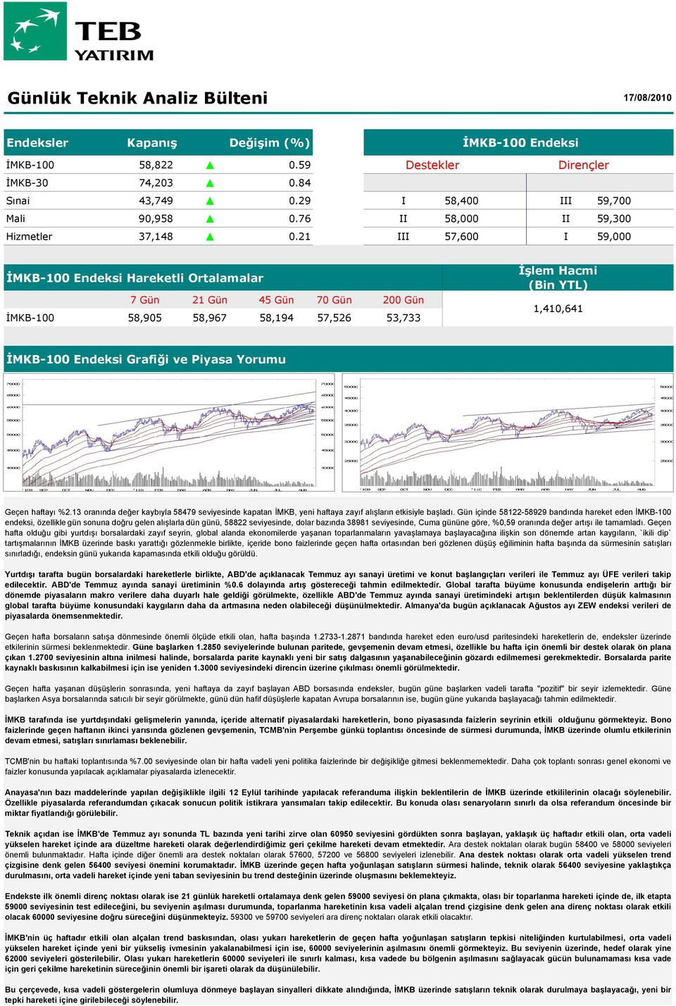 21 III 57,600 I 59,000 İMKB-100 Endeksi Hareketli Ortalamalar 7 Gün 21 Gün 45 Gün 70 Gün 200 Gün İMKB-100 58,905 58,967 58,194 57,526 53,733 İşlem Hacmi (Bin YTL) 1,410,641 İMKB-100 Endeksi Grafiği