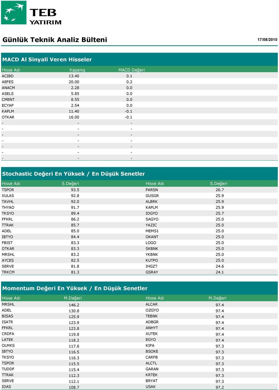 7 FFKRL 86.2 SAGYO 25.0 TTRAK 85.7 YAZIC 25.0 ADEL 85.0 MEMS1 25.0 IBTYO 84.4 OKANT 25.0 FBIST 83.3 LOGO 25.0 OTKAR 83.3 SKBNK 25.0 MRSHL 83.2 YKBNK 25.0 AYCES 82.5 KUTPO 25.0 SERVE 81.8 IHGZT 24.